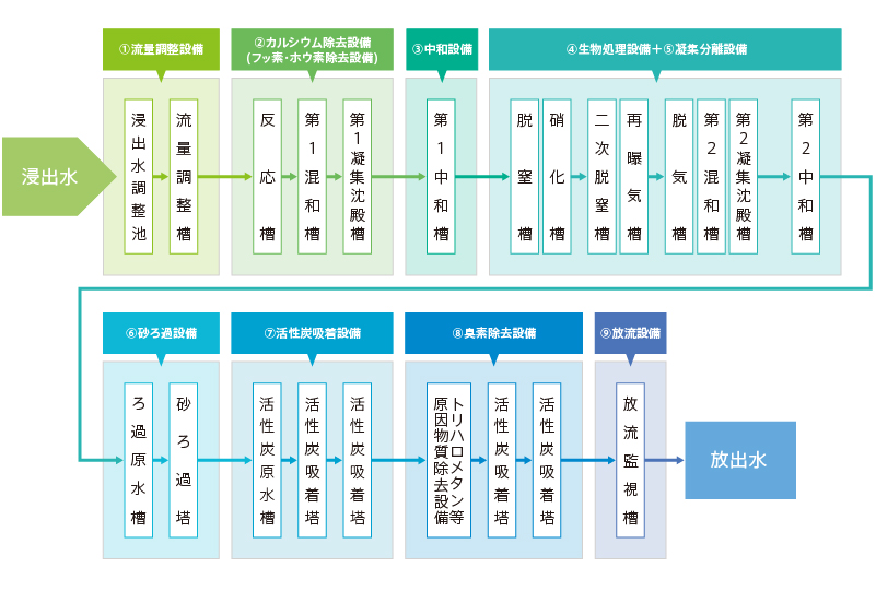処理方法　［生物処理］活性汚泥法、接触ばっ気法、生物学的脱窒素法［物理科学的処理］凝集沈殿法、砂ろ過法、活性炭吸着法