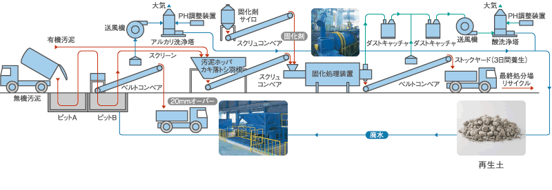 汚泥処理フロー