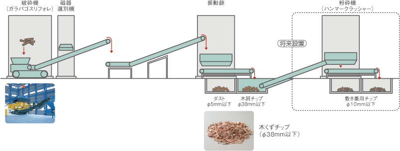 木屑処理フロー
